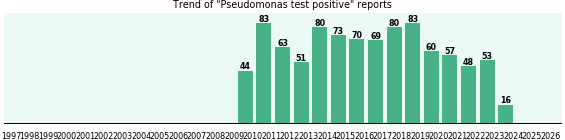 Pseudomonas test positive: 930 reports from FDA and social media. Pseudomonas test positive: 930 reports.